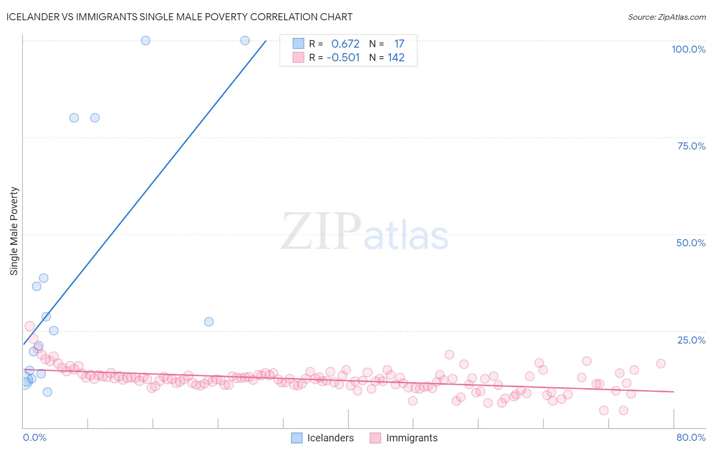 Icelander vs Immigrants Single Male Poverty