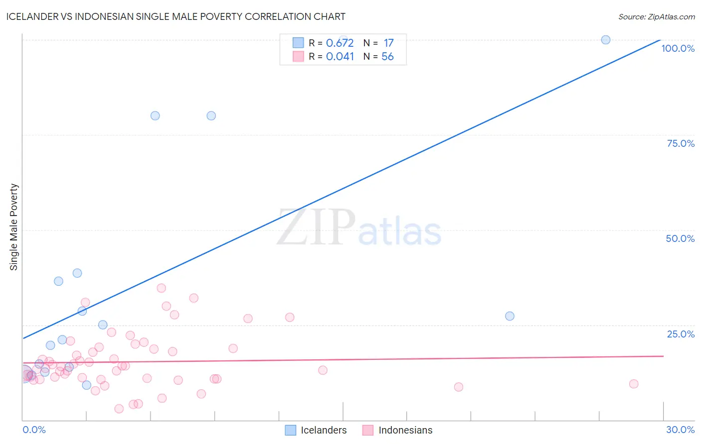 Icelander vs Indonesian Single Male Poverty