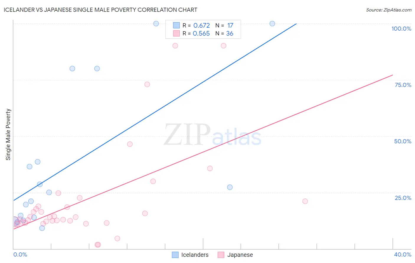 Icelander vs Japanese Single Male Poverty