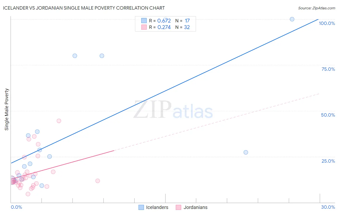 Icelander vs Jordanian Single Male Poverty