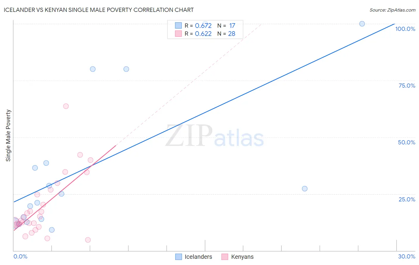 Icelander vs Kenyan Single Male Poverty