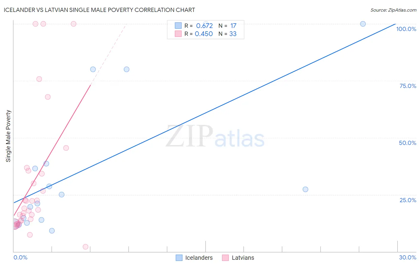 Icelander vs Latvian Single Male Poverty