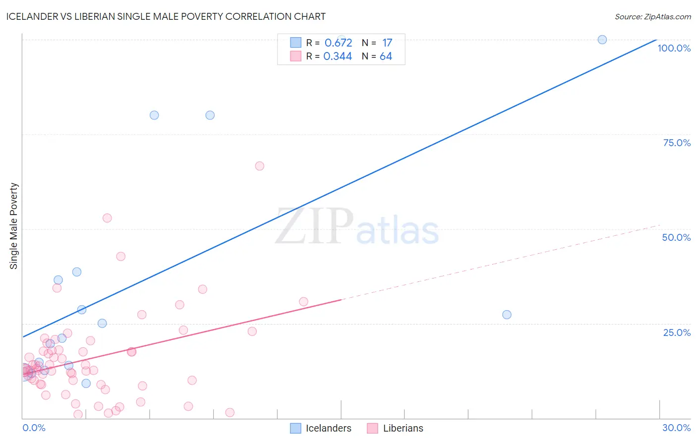 Icelander vs Liberian Single Male Poverty