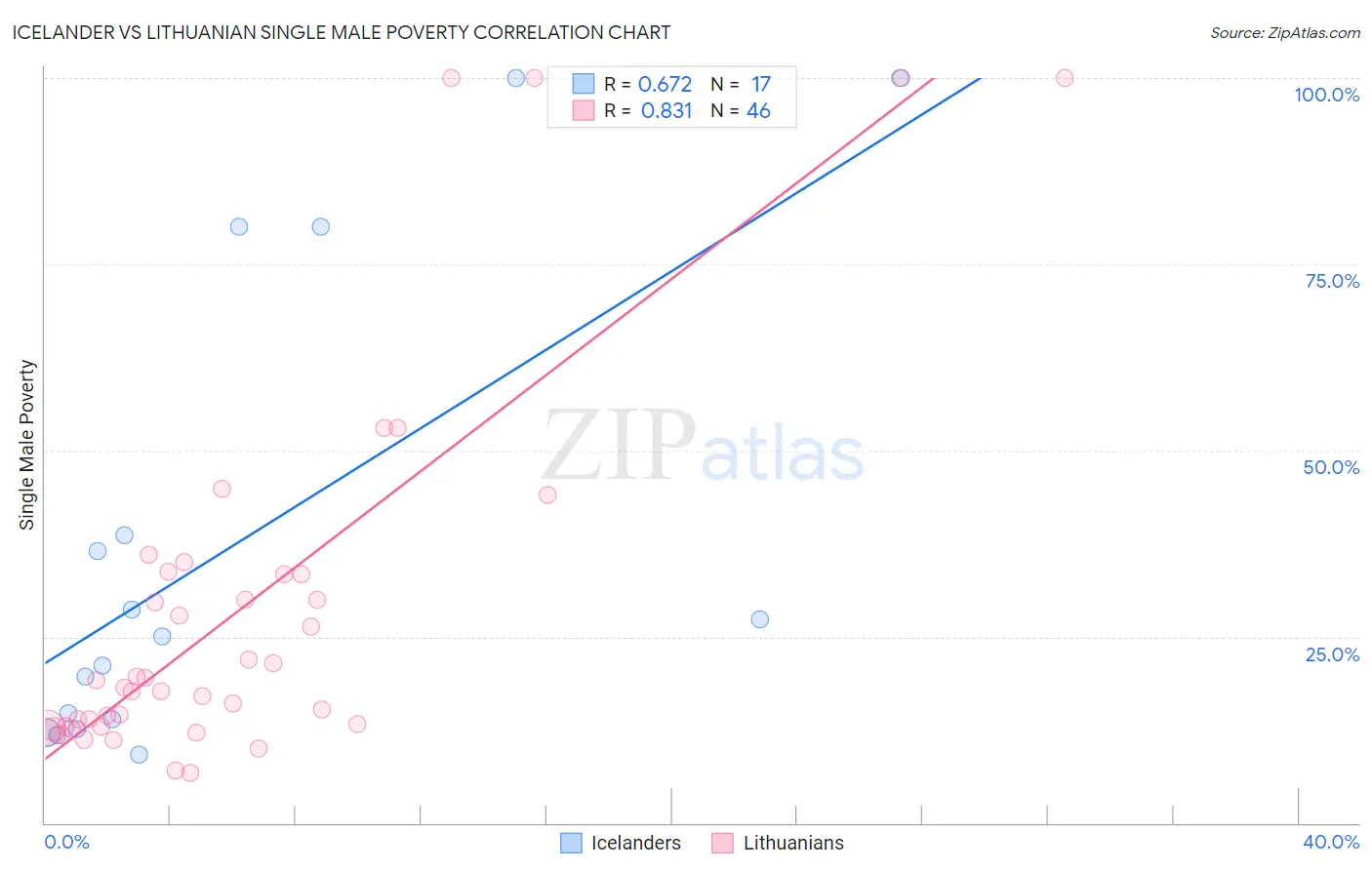 Icelander vs Lithuanian Single Male Poverty