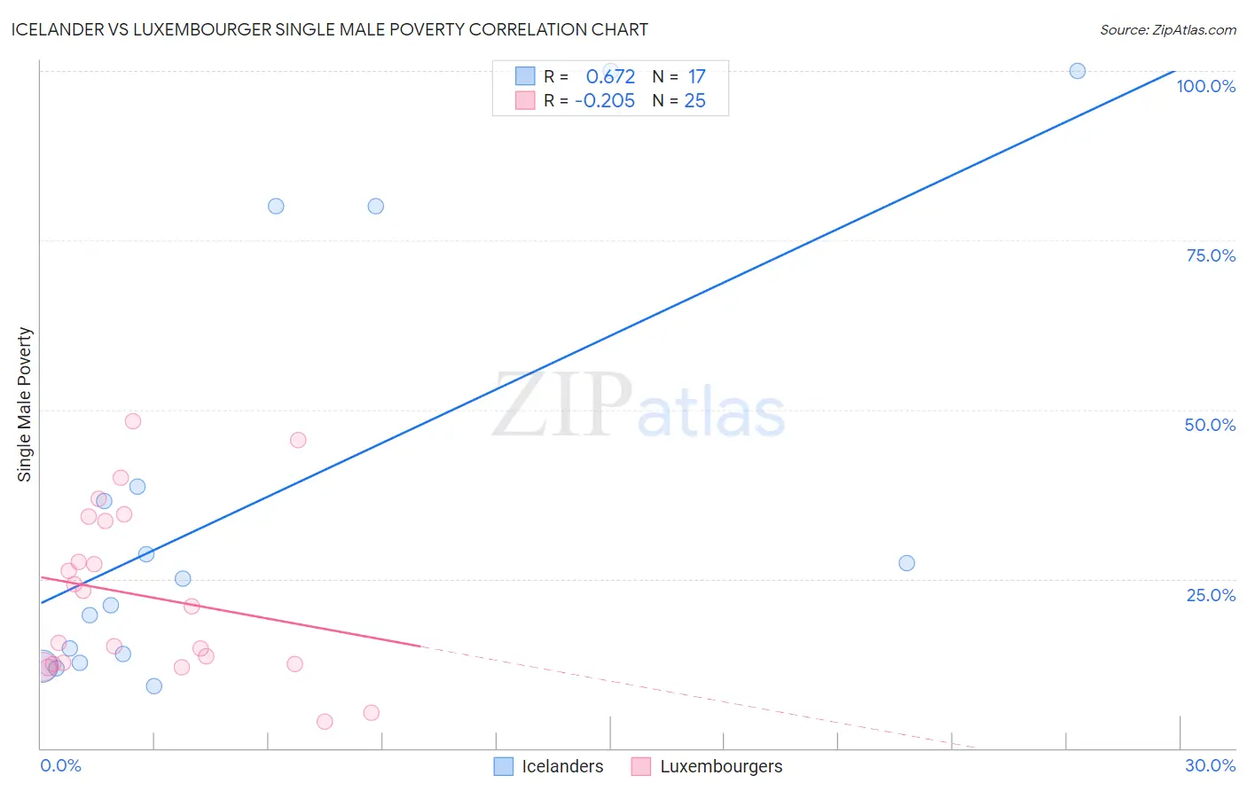 Icelander vs Luxembourger Single Male Poverty