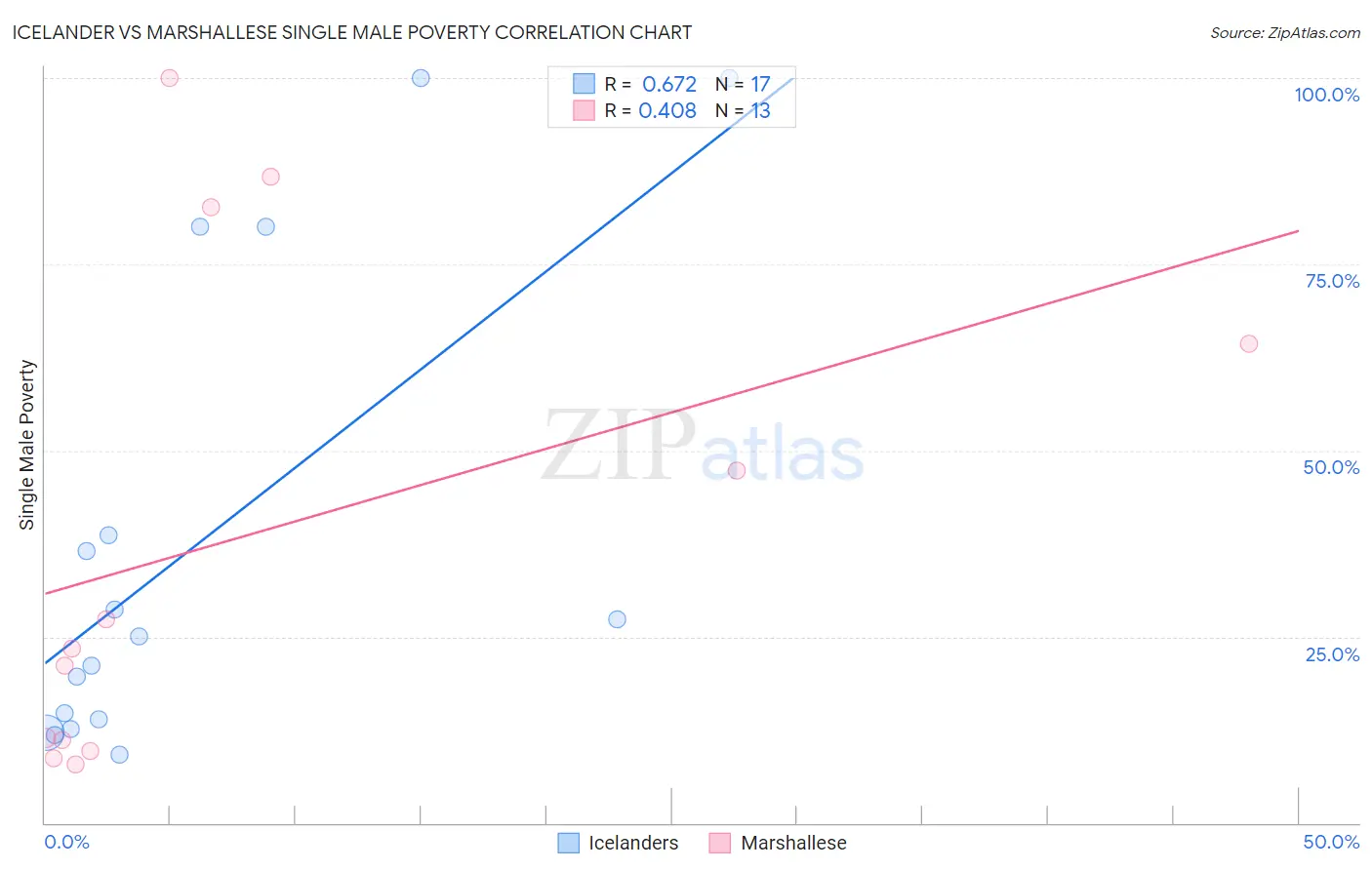 Icelander vs Marshallese Single Male Poverty