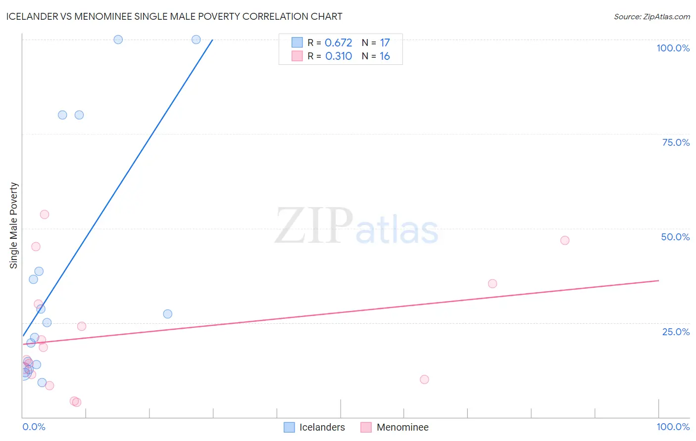 Icelander vs Menominee Single Male Poverty