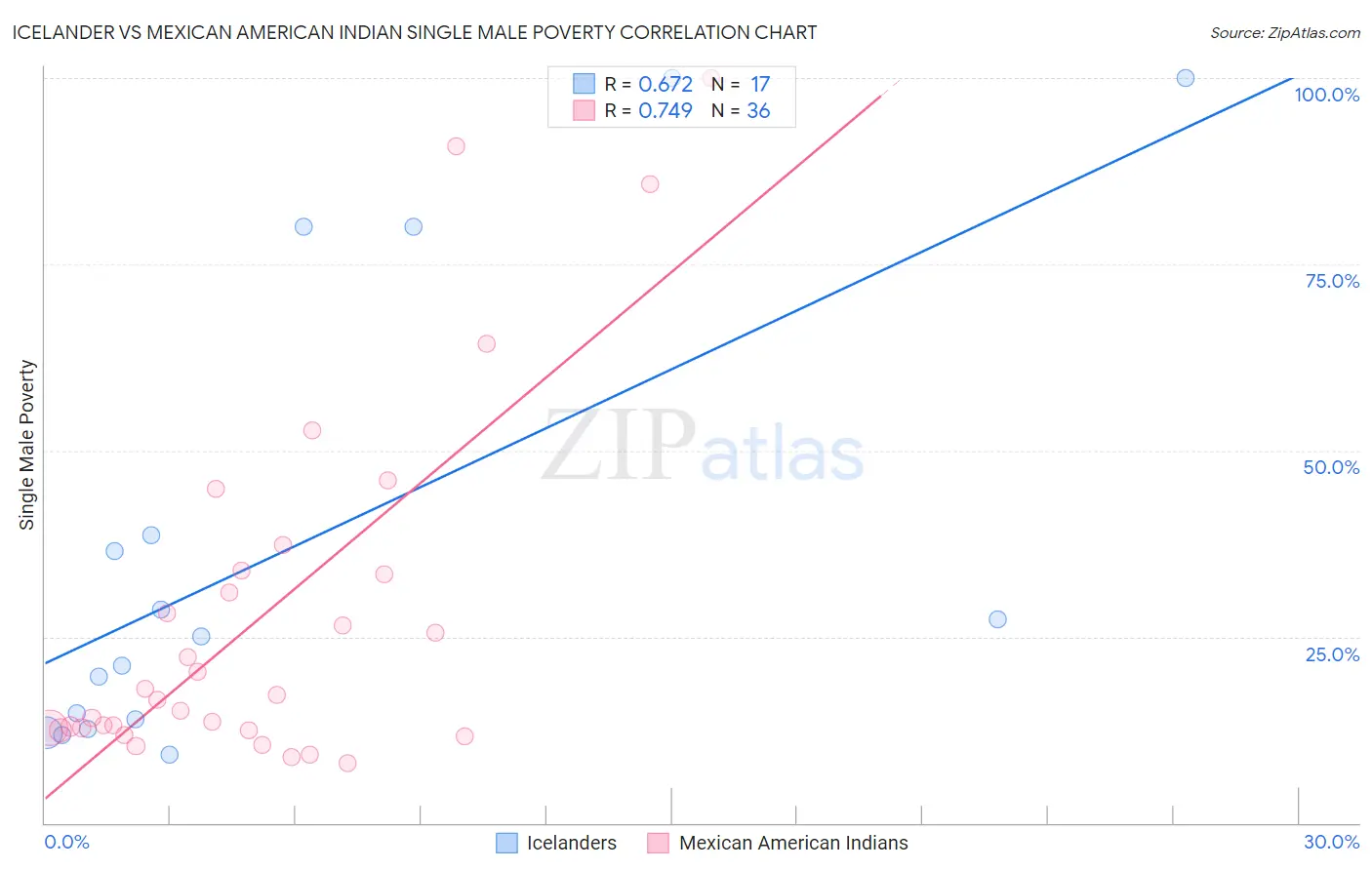 Icelander vs Mexican American Indian Single Male Poverty
