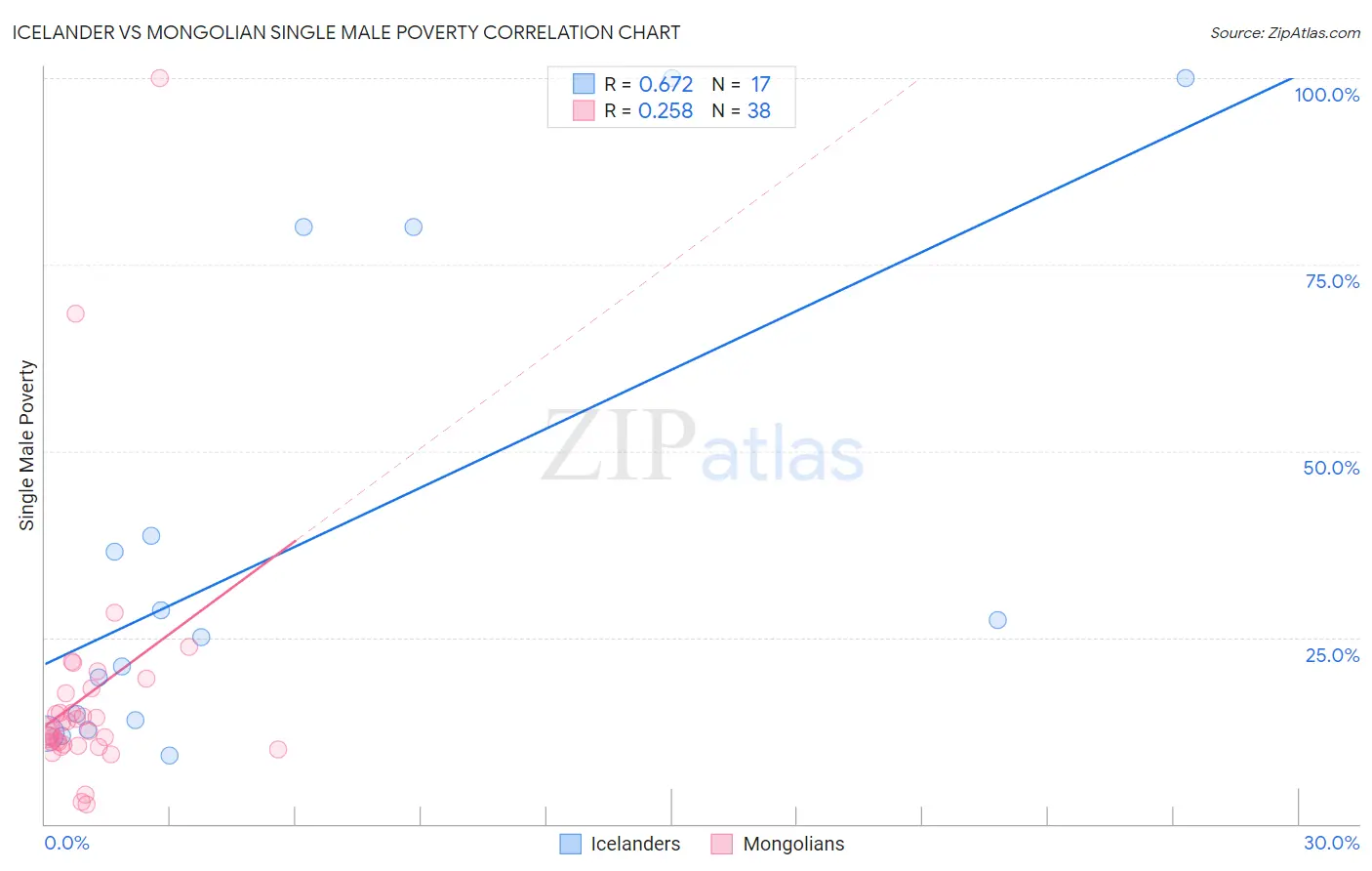 Icelander vs Mongolian Single Male Poverty