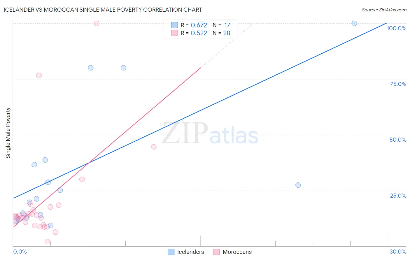 Icelander vs Moroccan Single Male Poverty