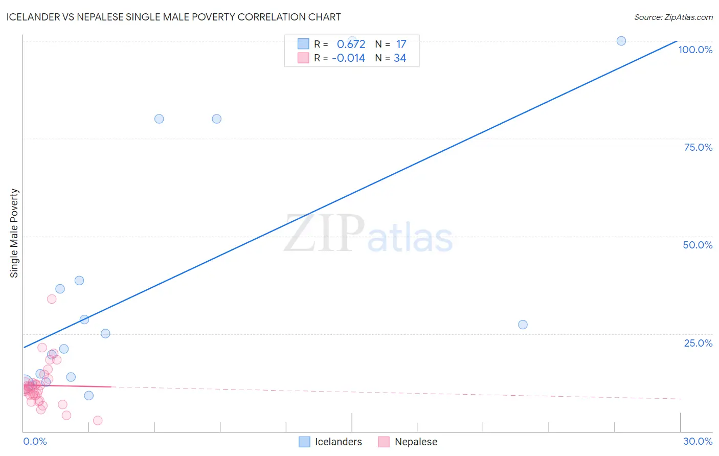 Icelander vs Nepalese Single Male Poverty