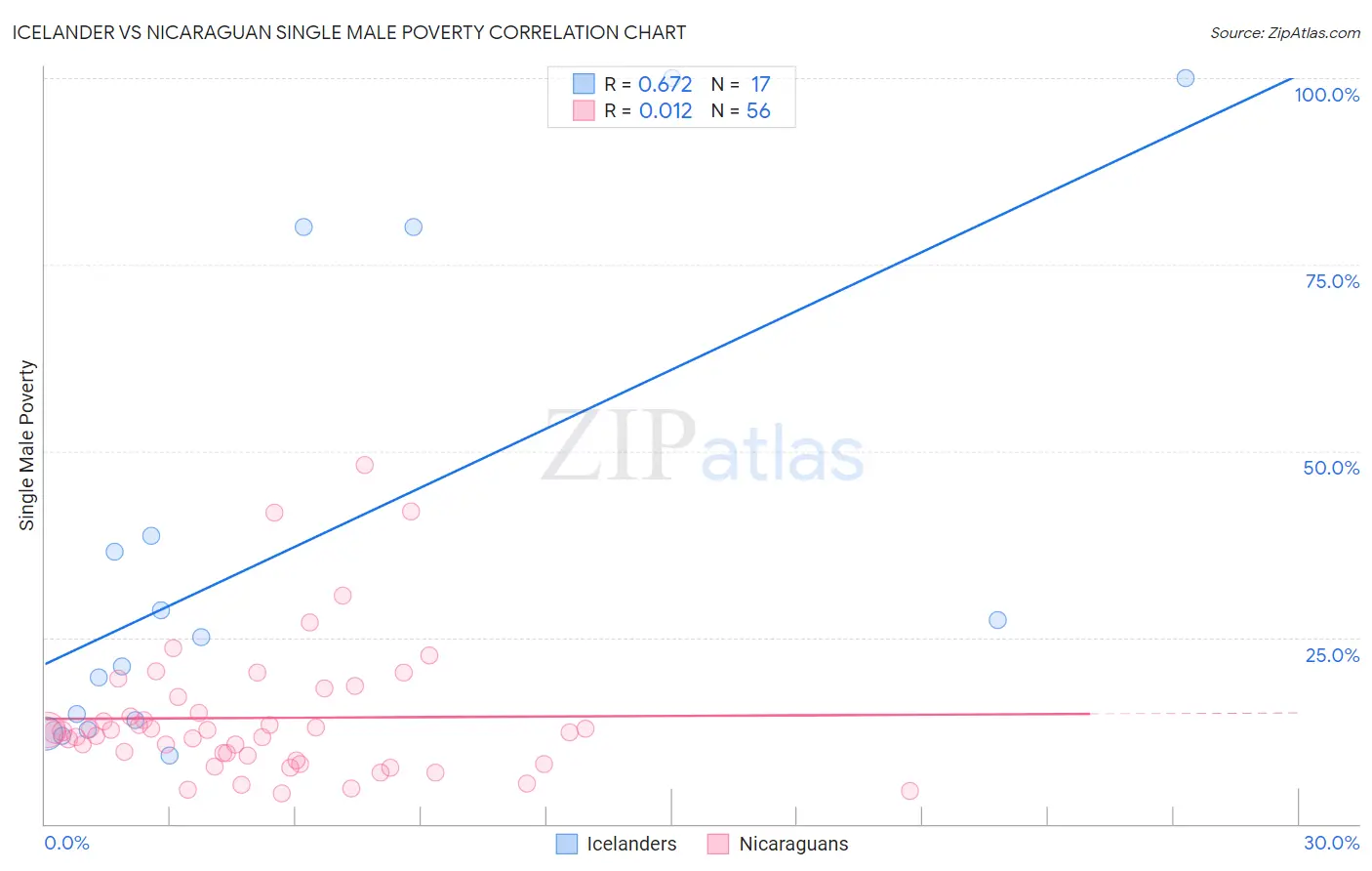 Icelander vs Nicaraguan Single Male Poverty