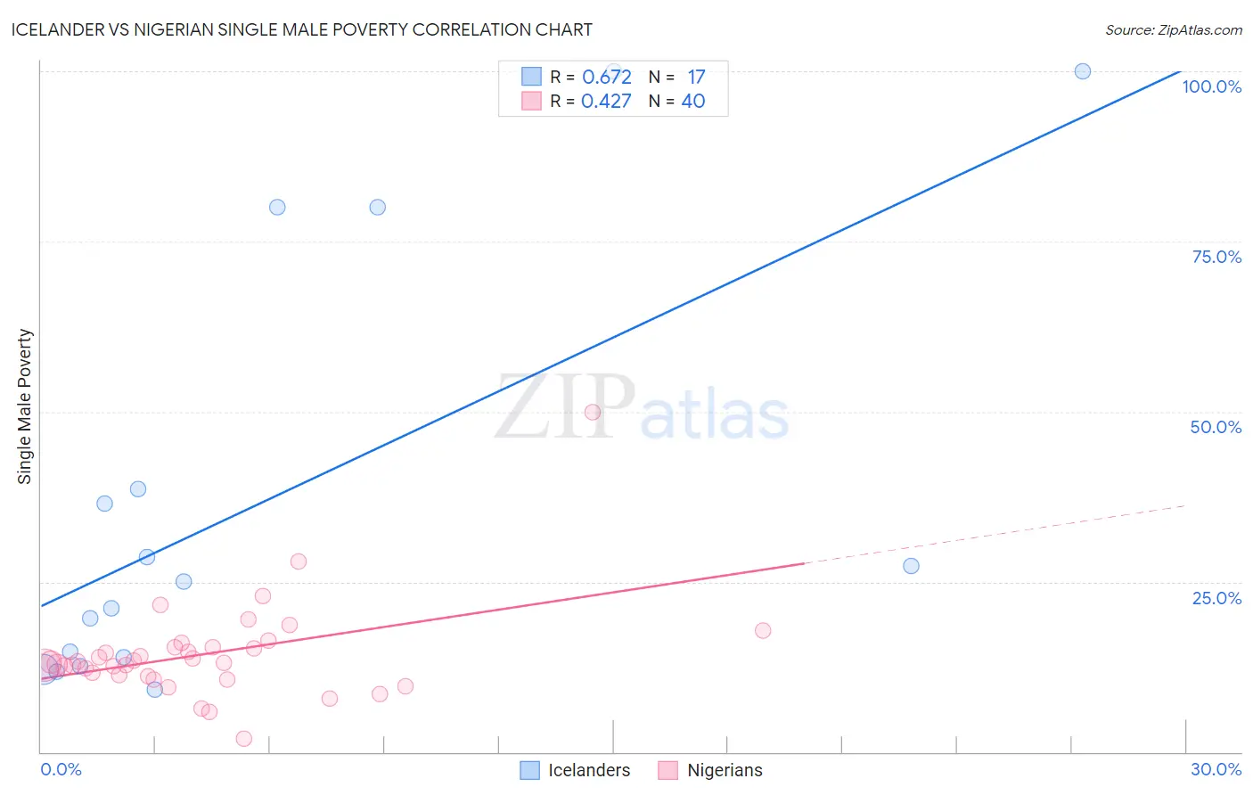 Icelander vs Nigerian Single Male Poverty
