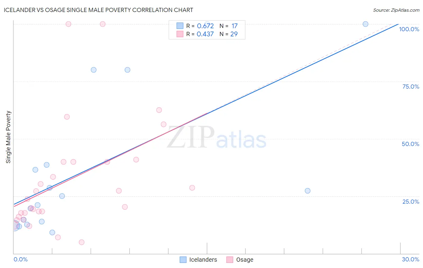 Icelander vs Osage Single Male Poverty