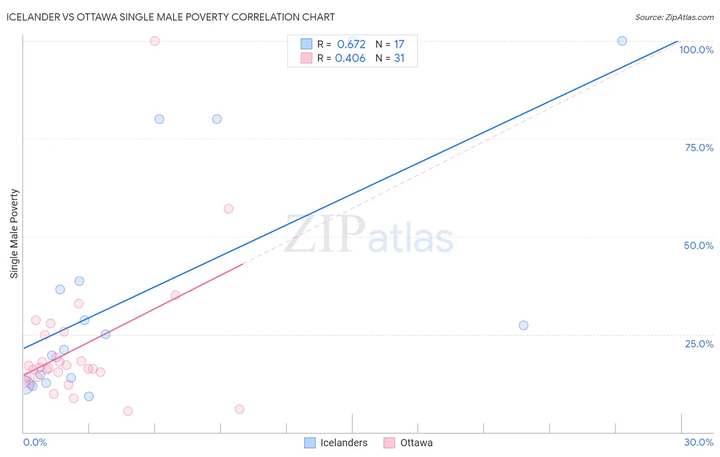 Icelander vs Ottawa Single Male Poverty