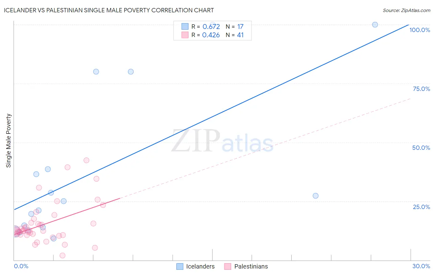 Icelander vs Palestinian Single Male Poverty