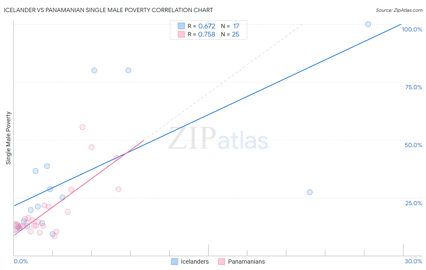 Icelander vs Panamanian Single Male Poverty