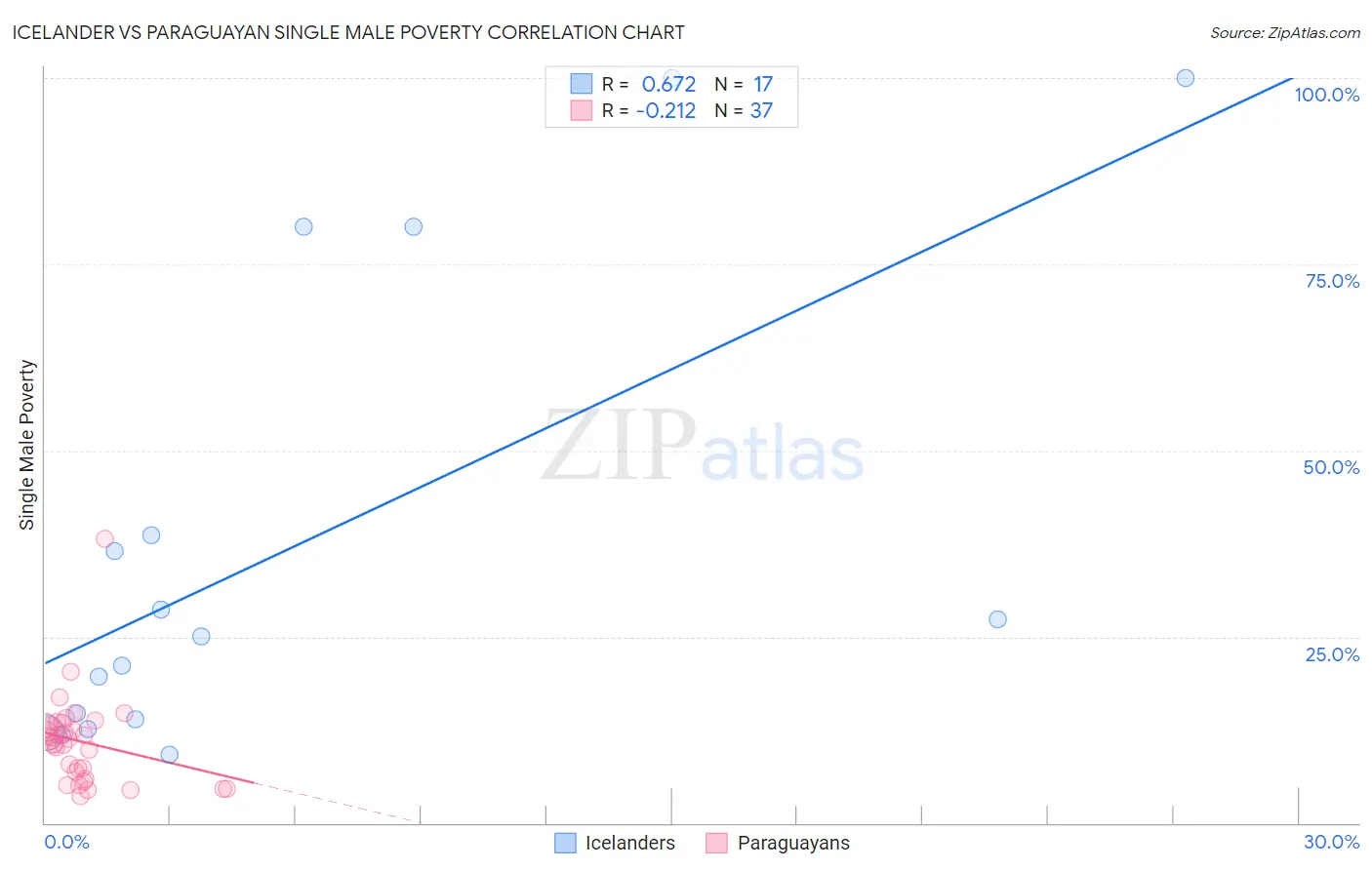 Icelander vs Paraguayan Single Male Poverty