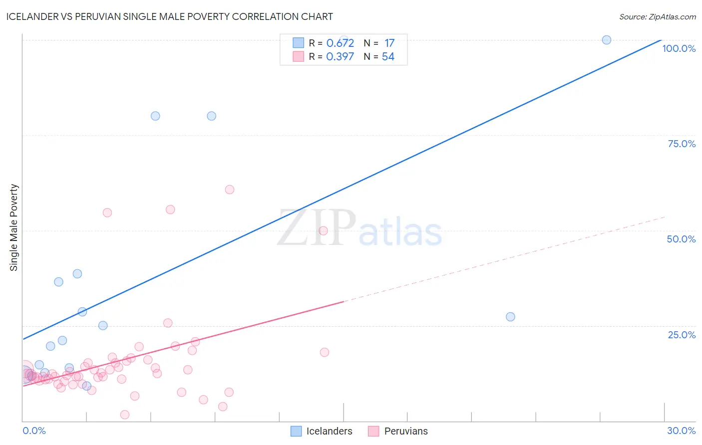 Icelander vs Peruvian Single Male Poverty