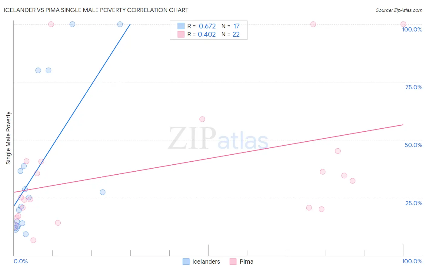 Icelander vs Pima Single Male Poverty