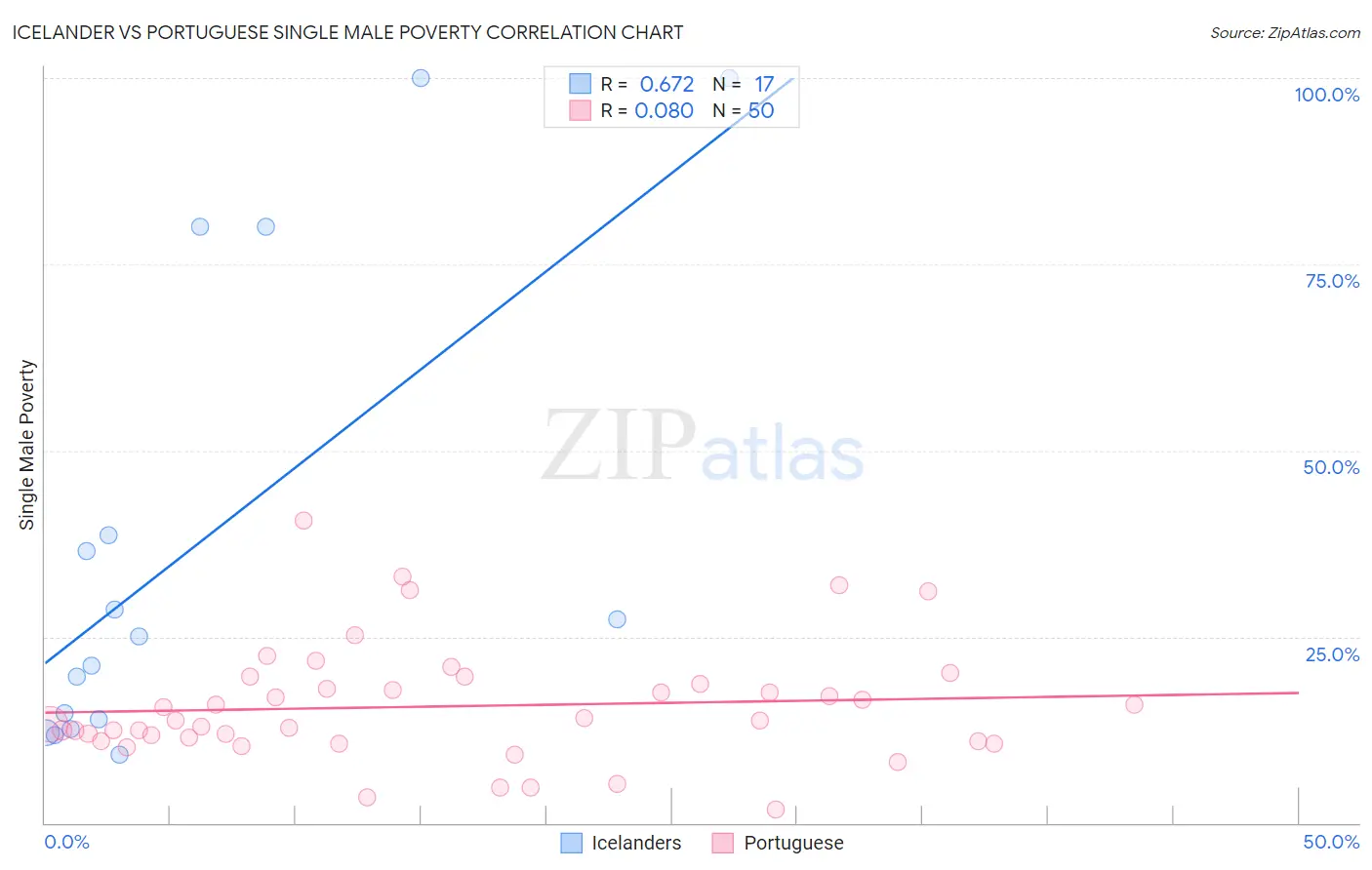 Icelander vs Portuguese Single Male Poverty