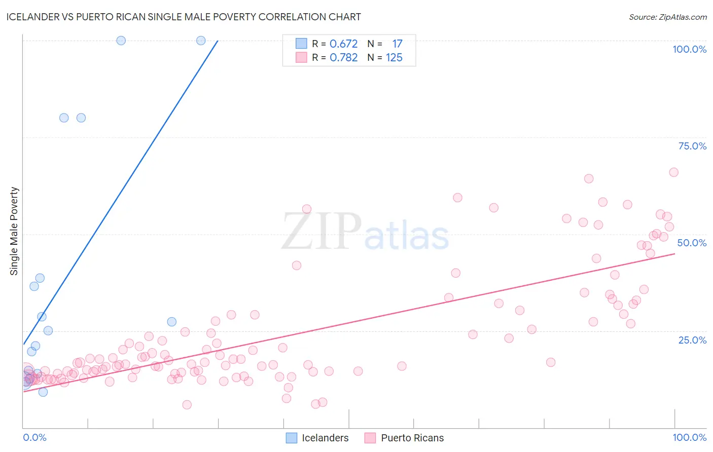 Icelander vs Puerto Rican Single Male Poverty
