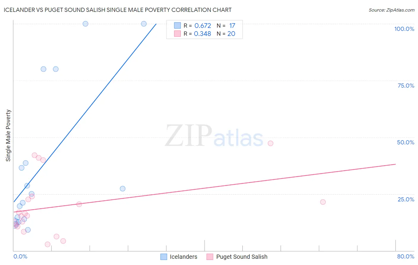 Icelander vs Puget Sound Salish Single Male Poverty