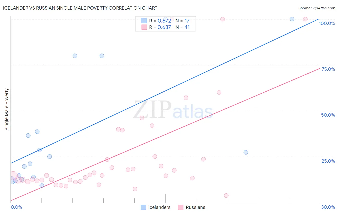 Icelander vs Russian Single Male Poverty