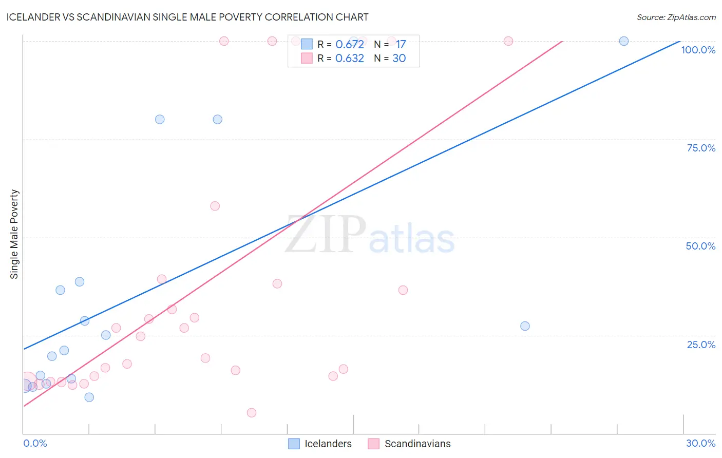 Icelander vs Scandinavian Single Male Poverty