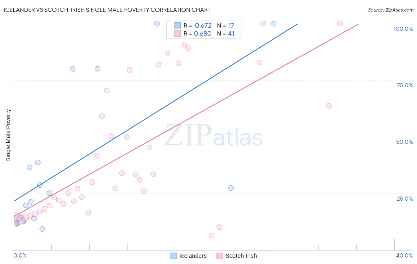 Icelander vs Scotch-Irish Single Male Poverty