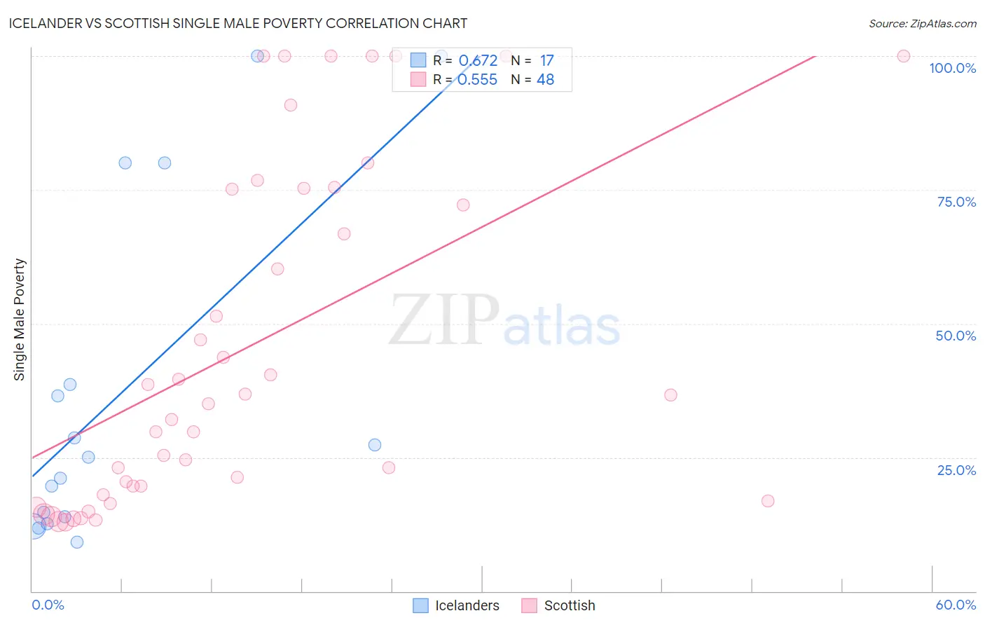 Icelander vs Scottish Single Male Poverty