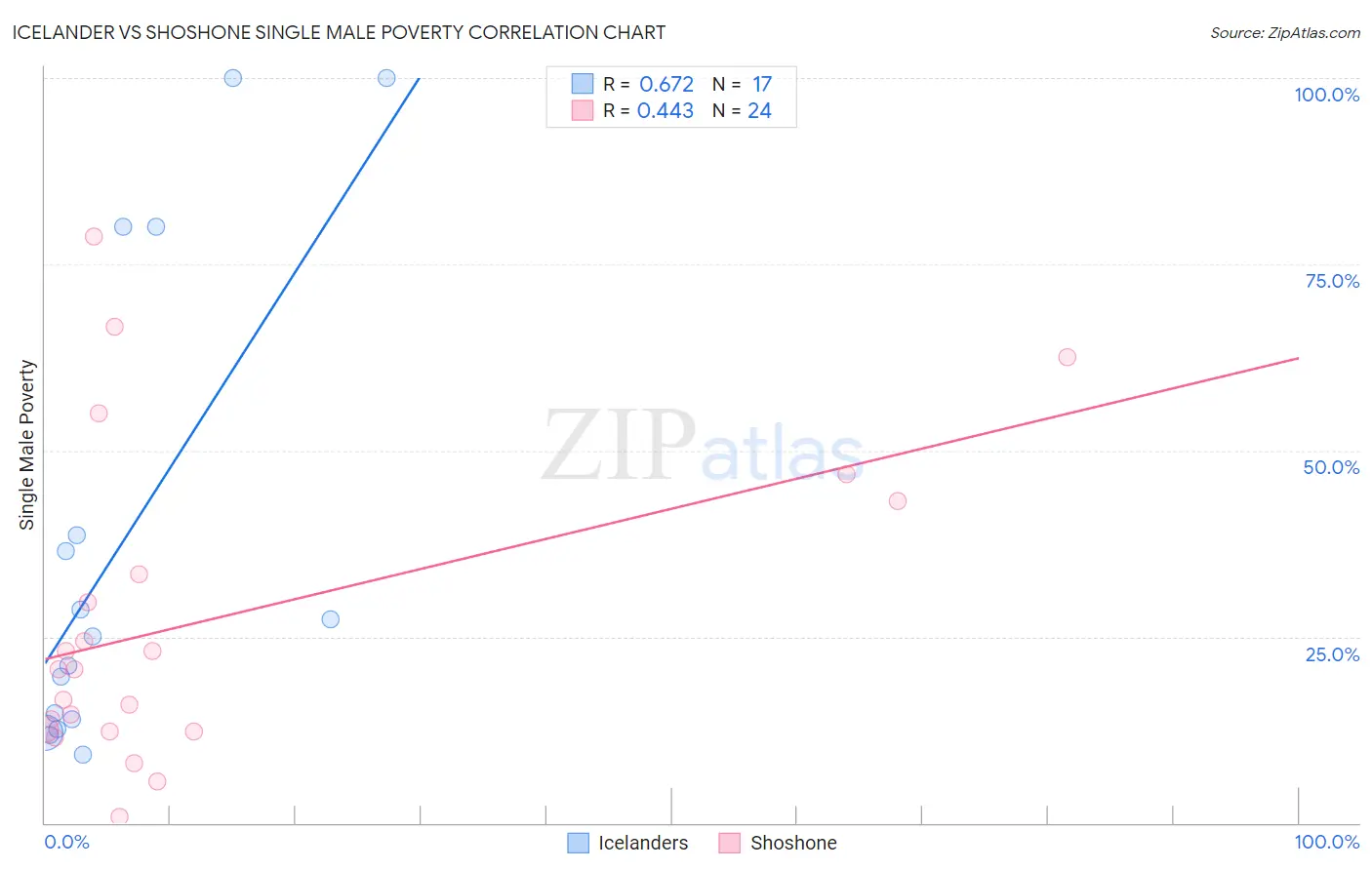 Icelander vs Shoshone Single Male Poverty