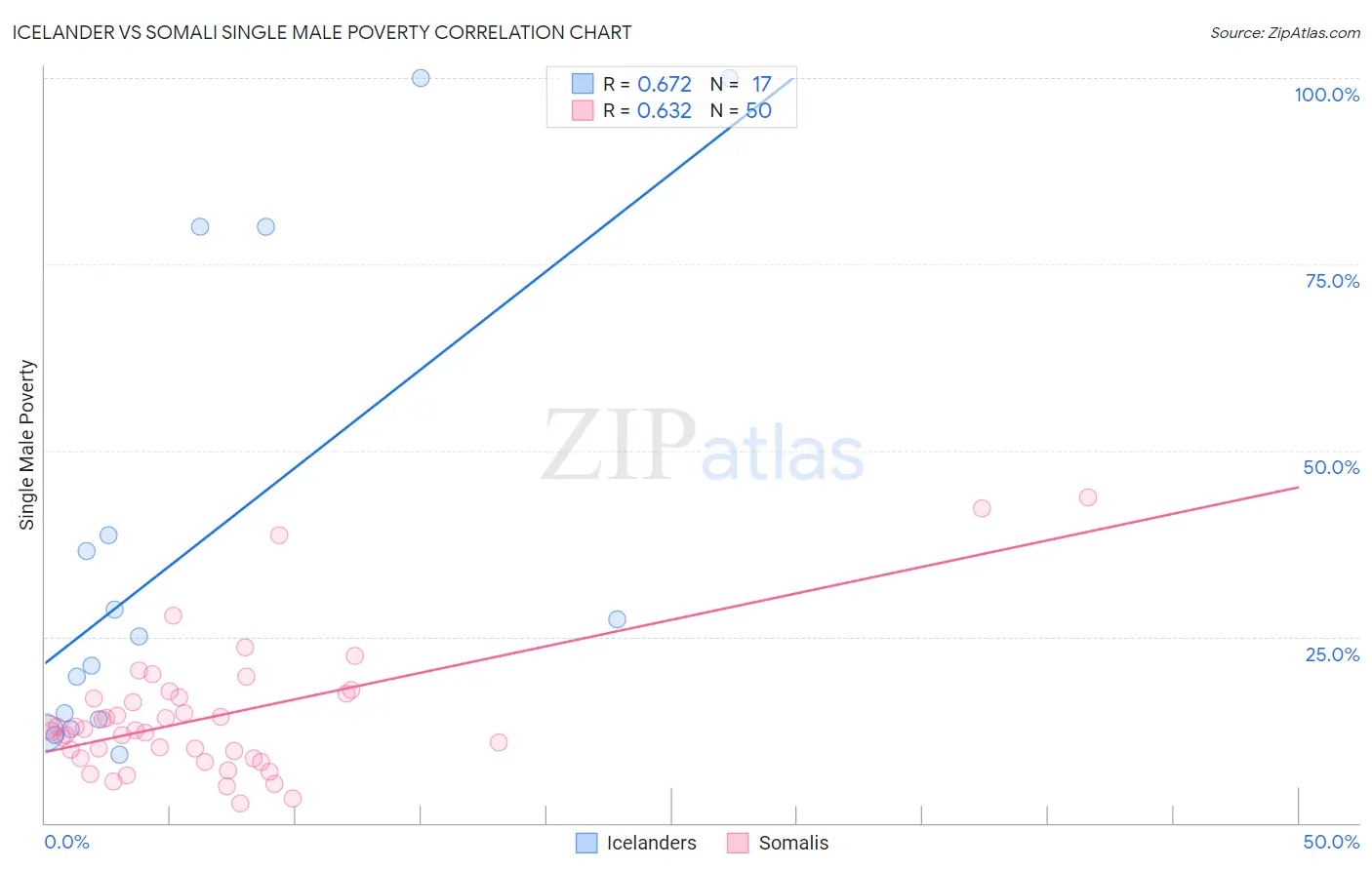 Icelander vs Somali Single Male Poverty
