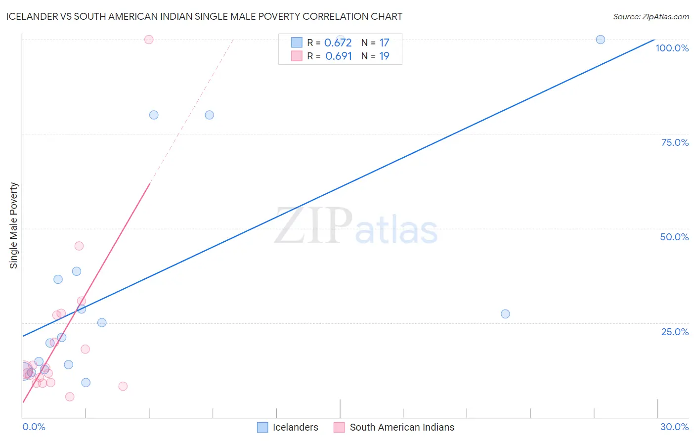 Icelander vs South American Indian Single Male Poverty
