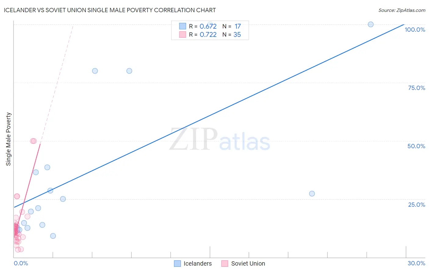 Icelander vs Soviet Union Single Male Poverty