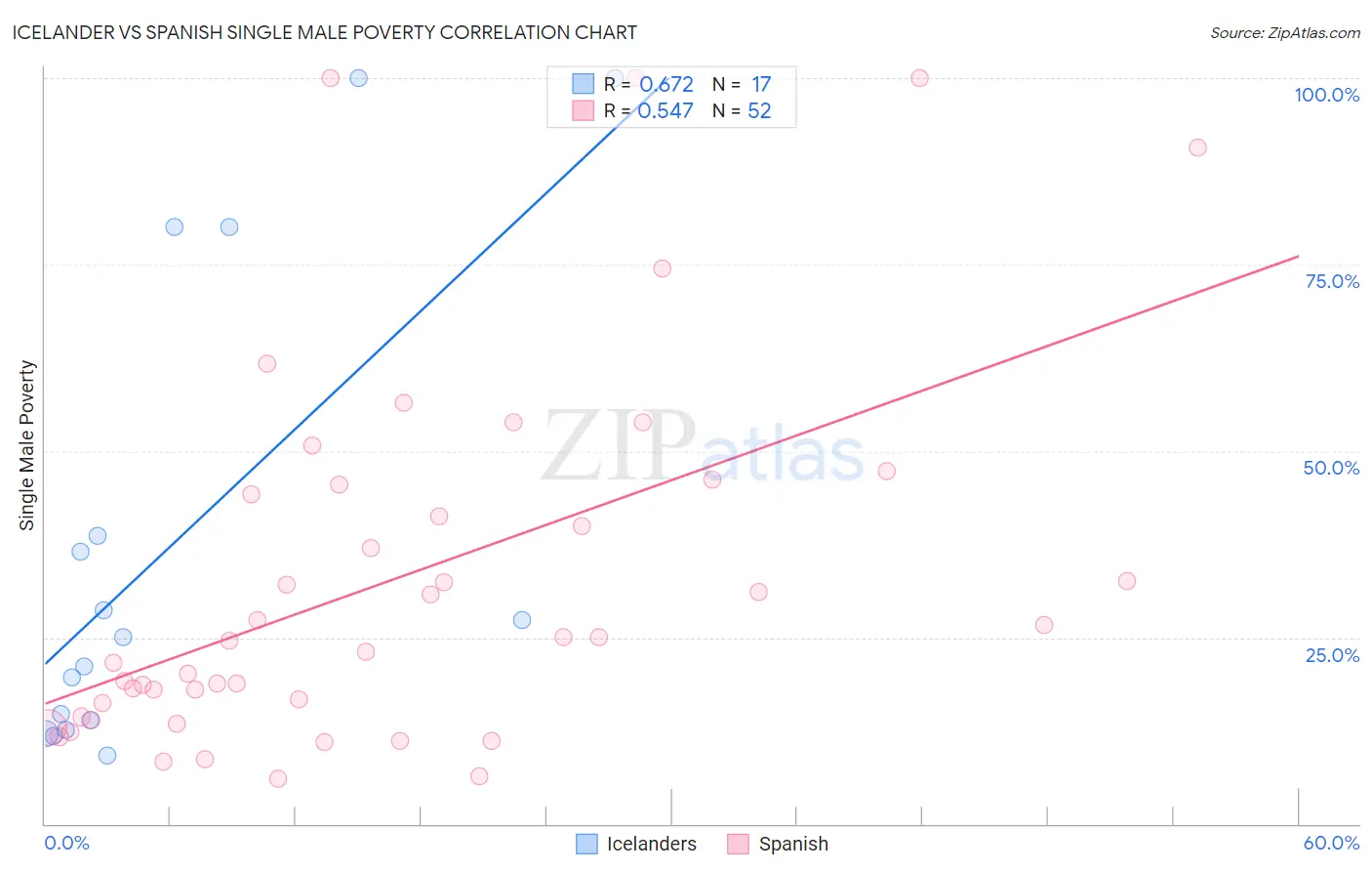 Icelander vs Spanish Single Male Poverty