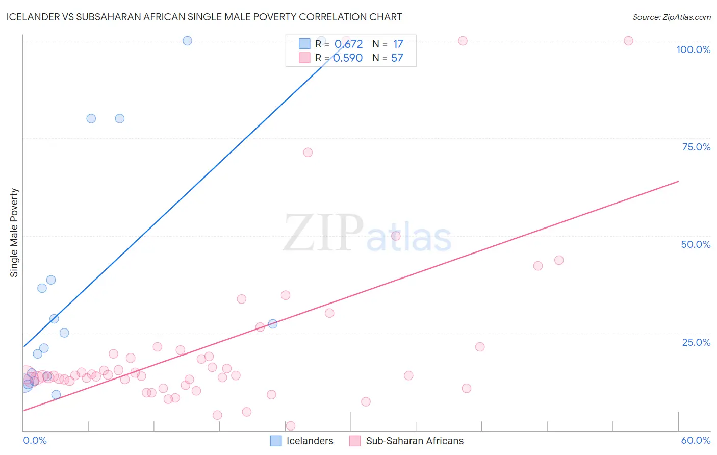 Icelander vs Subsaharan African Single Male Poverty