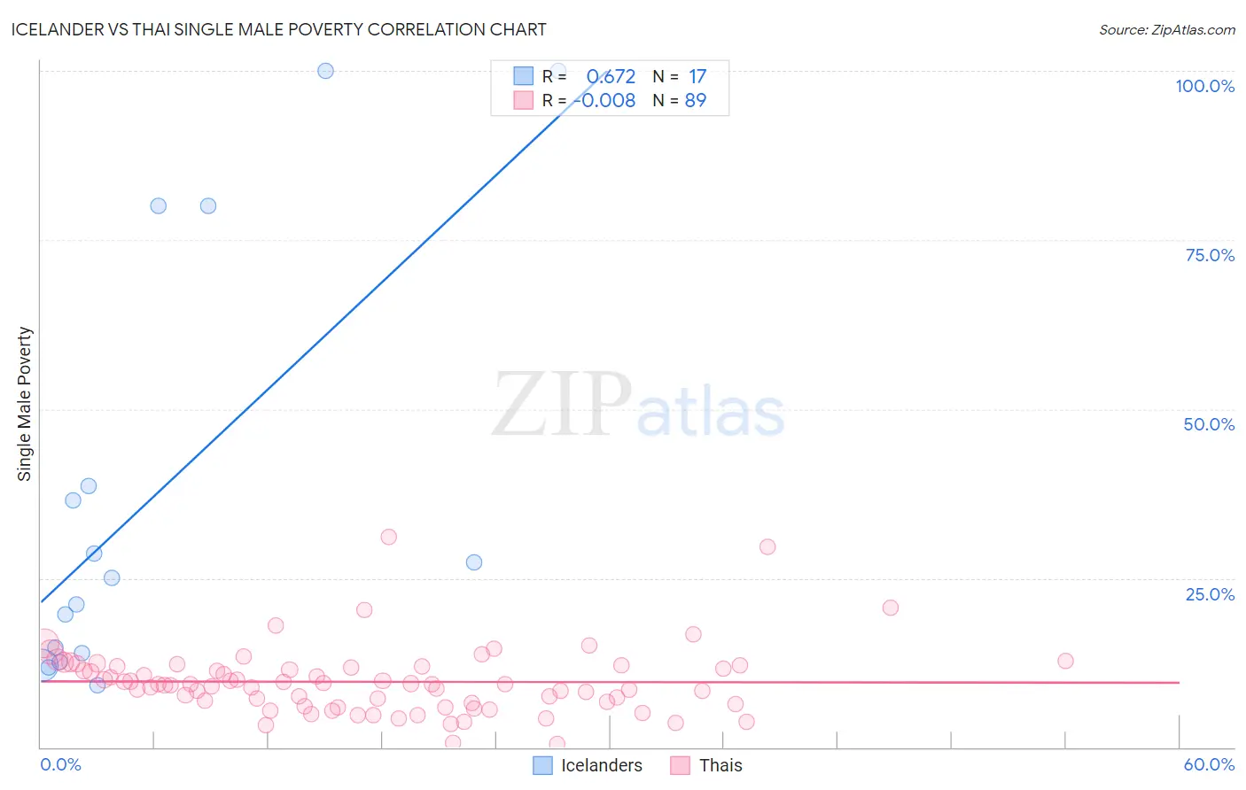 Icelander vs Thai Single Male Poverty