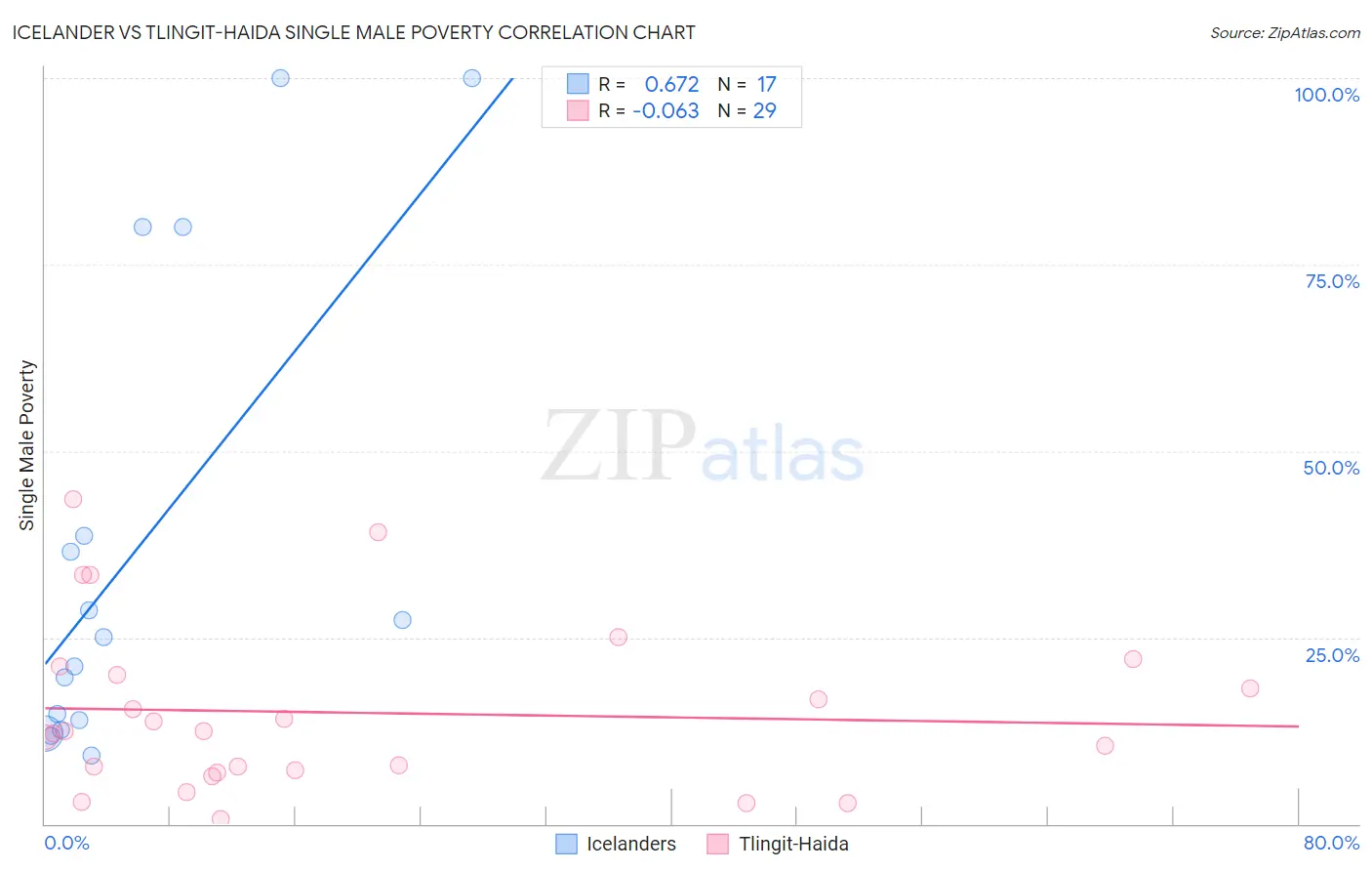 Icelander vs Tlingit-Haida Single Male Poverty