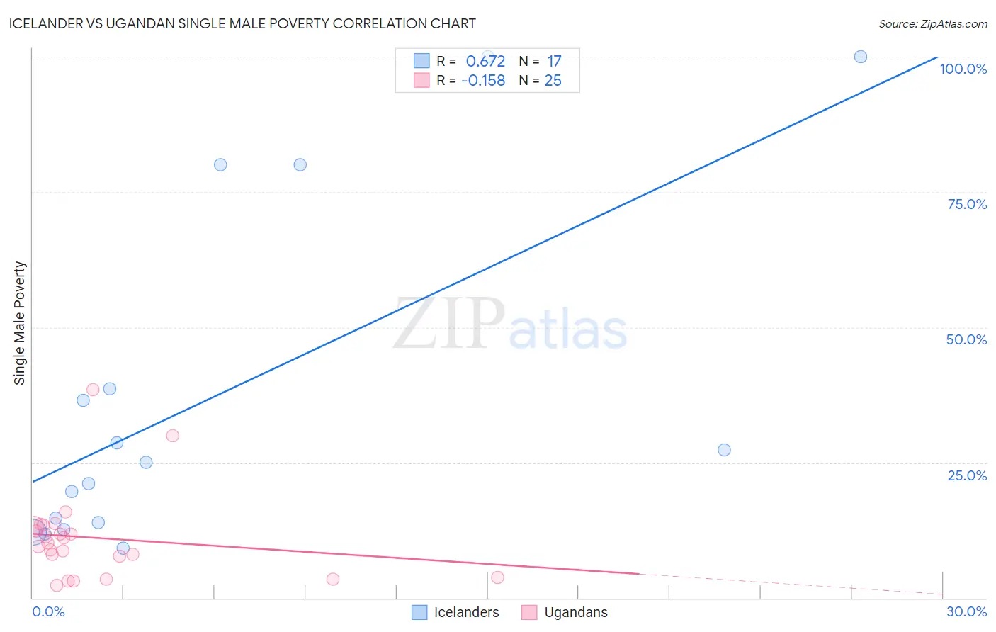 Icelander vs Ugandan Single Male Poverty