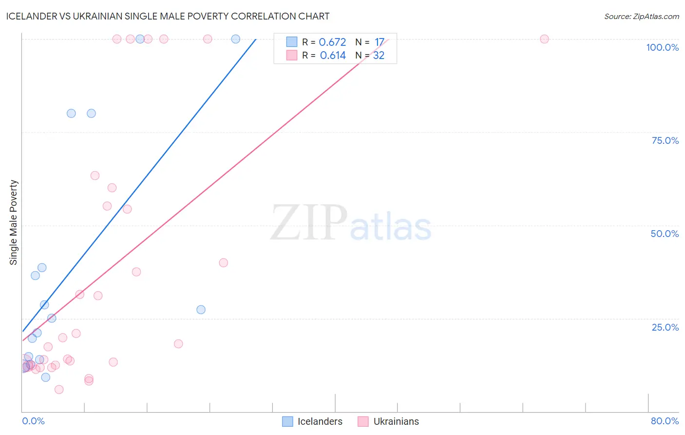 Icelander vs Ukrainian Single Male Poverty