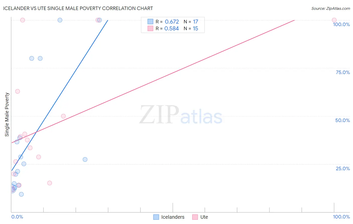 Icelander vs Ute Single Male Poverty