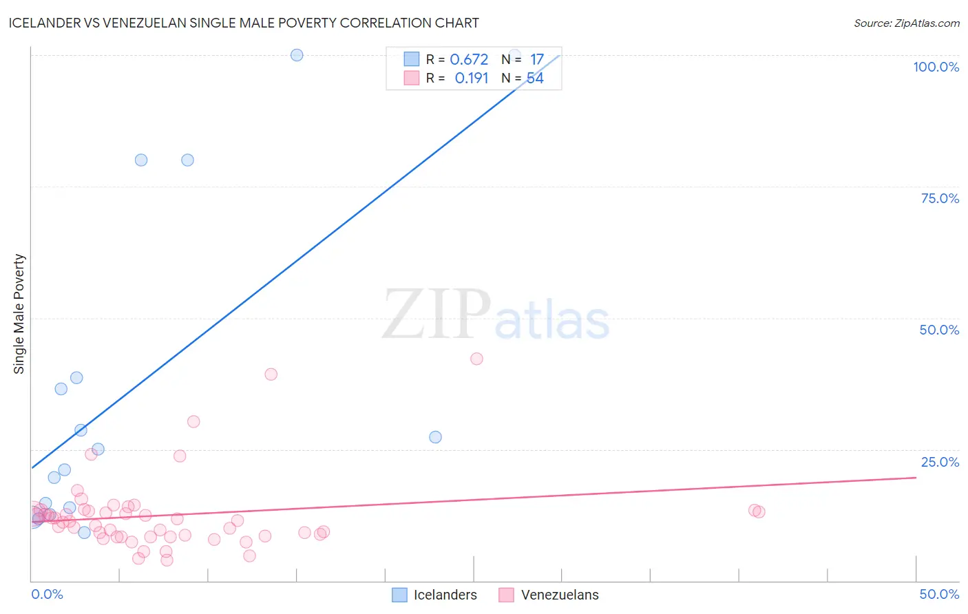 Icelander vs Venezuelan Single Male Poverty