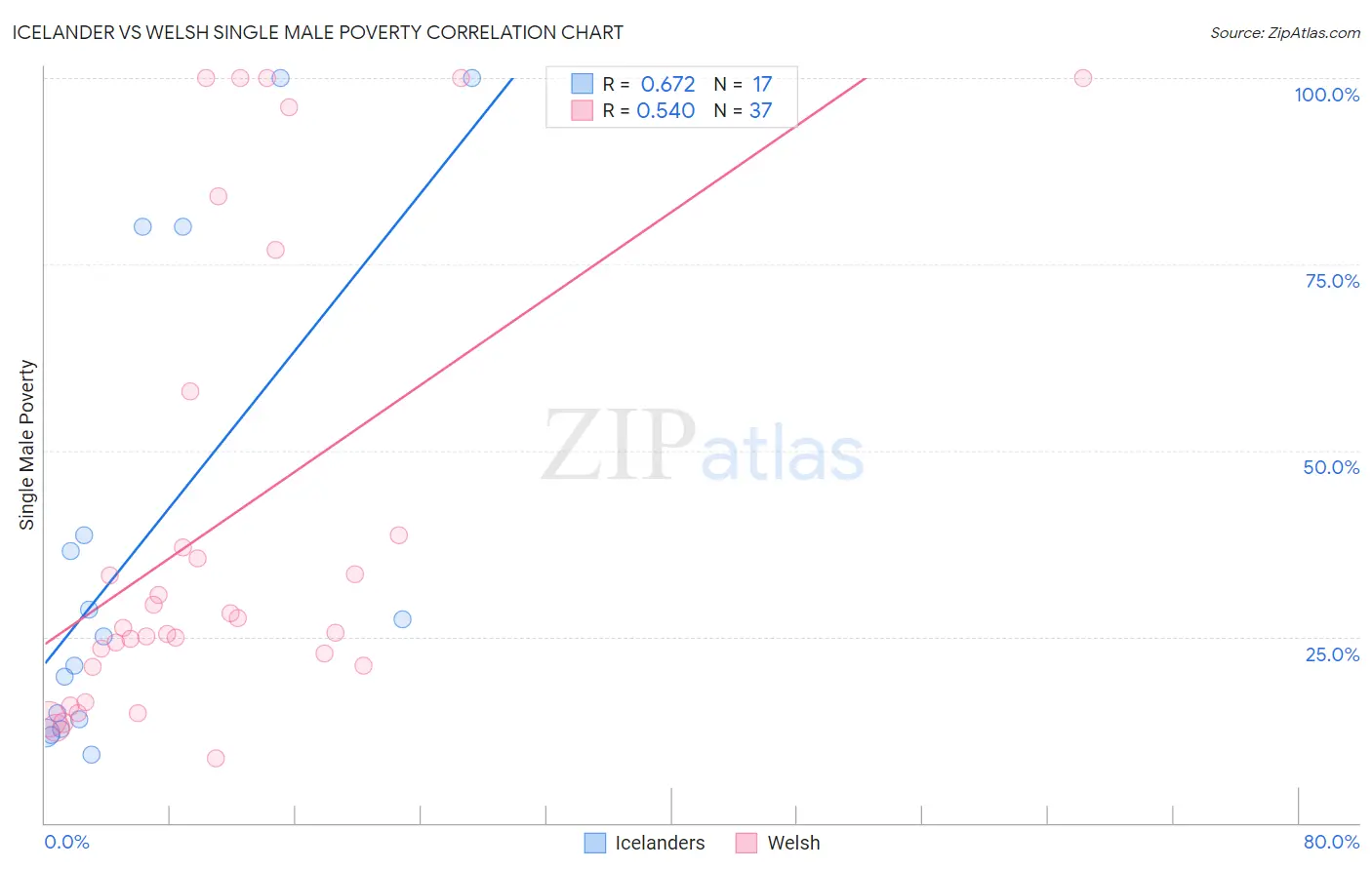 Icelander vs Welsh Single Male Poverty
