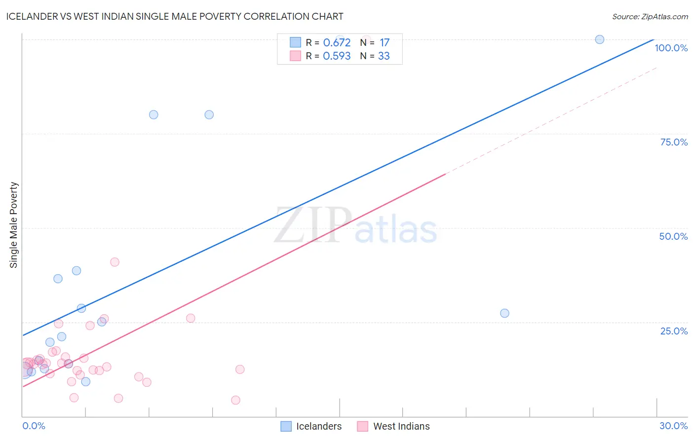 Icelander vs West Indian Single Male Poverty