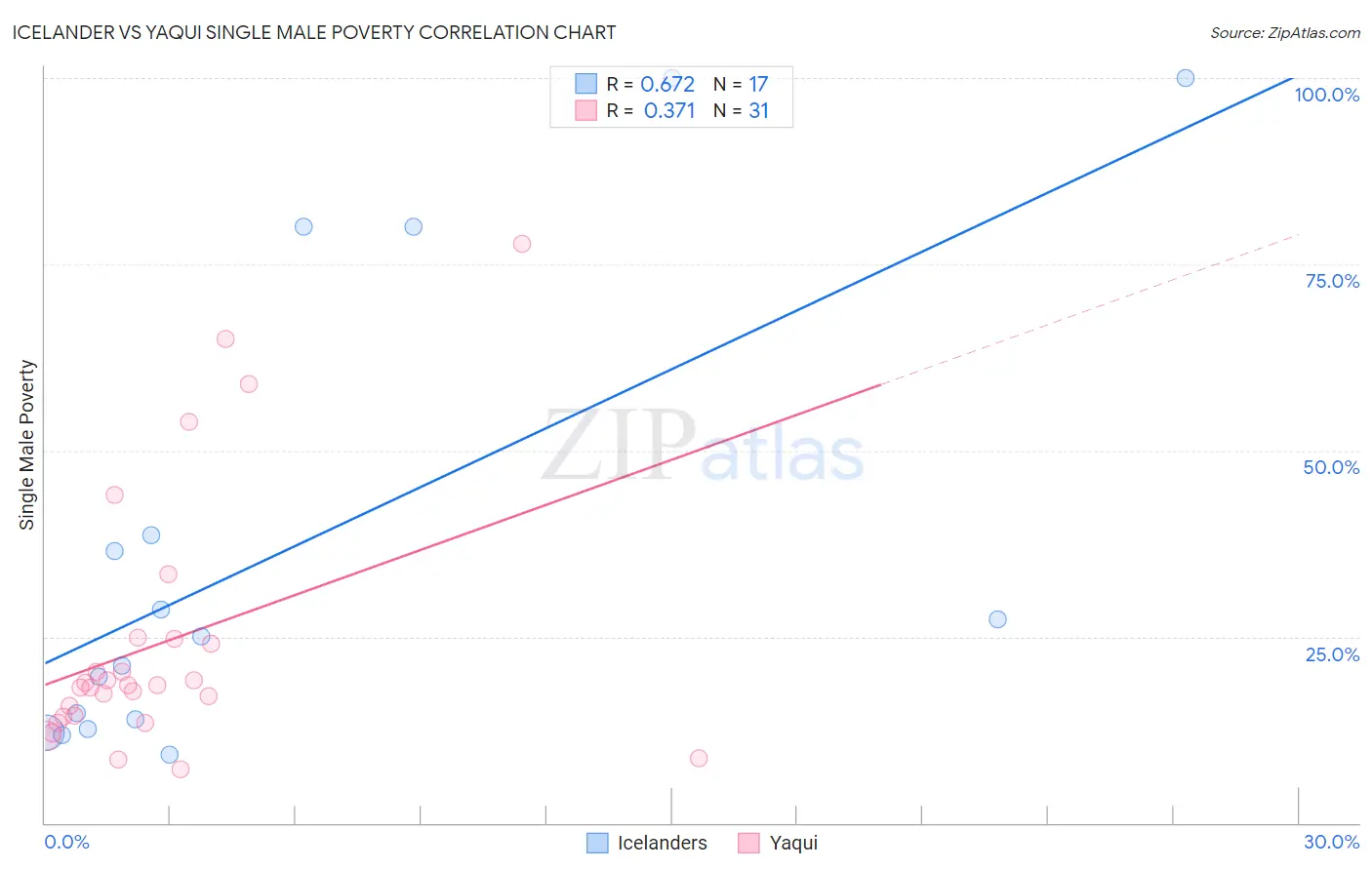 Icelander vs Yaqui Single Male Poverty