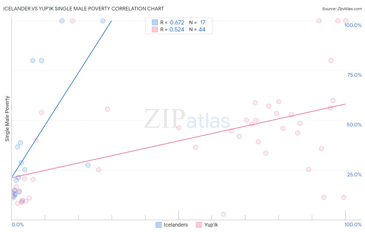 Icelander vs Yup'ik Single Male Poverty