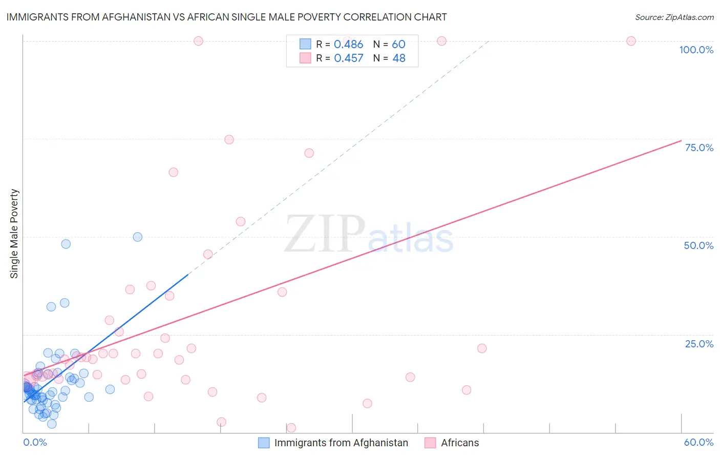 Immigrants from Afghanistan vs African Single Male Poverty