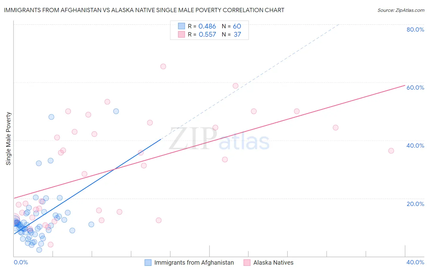 Immigrants from Afghanistan vs Alaska Native Single Male Poverty