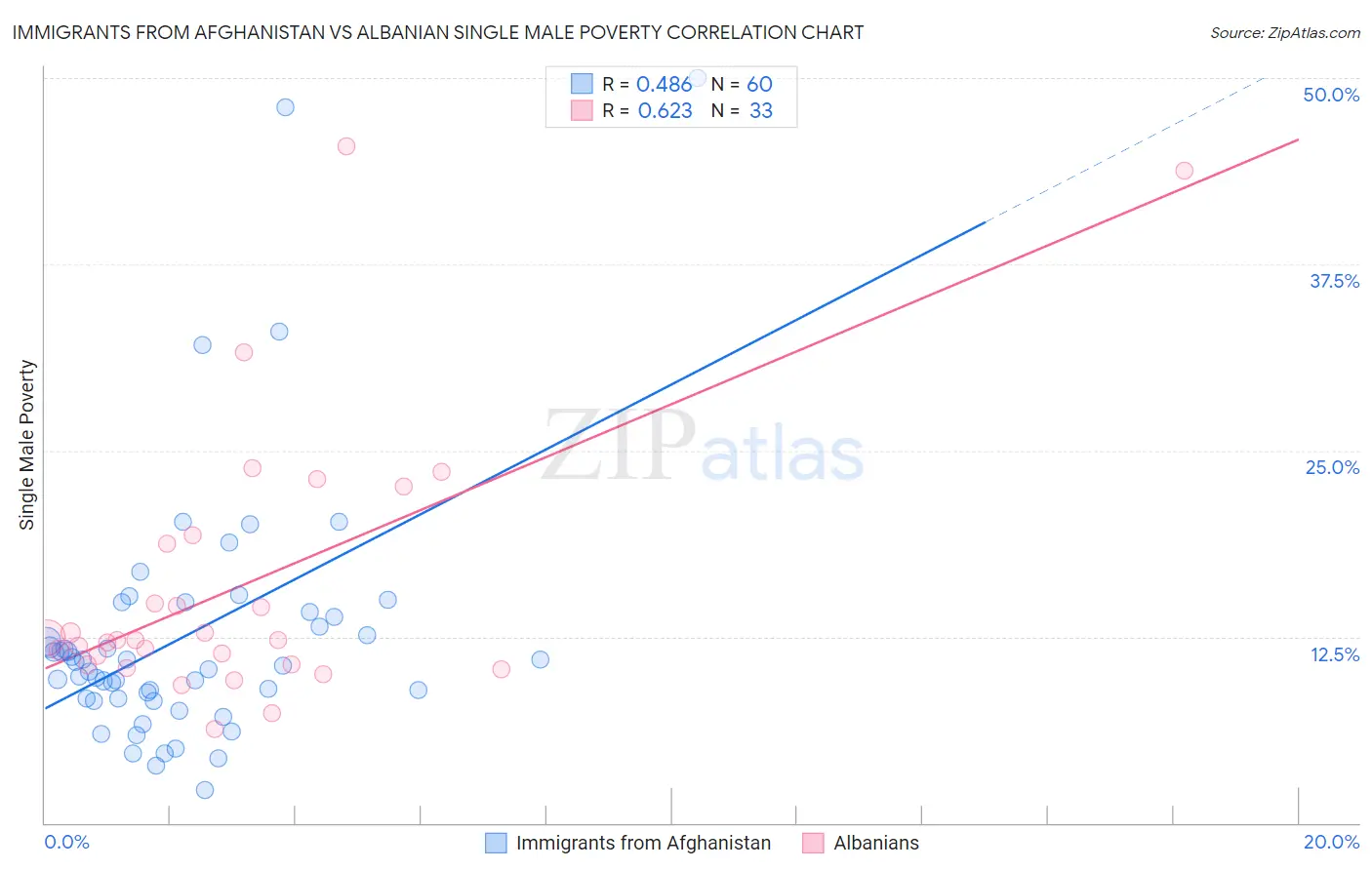 Immigrants from Afghanistan vs Albanian Single Male Poverty